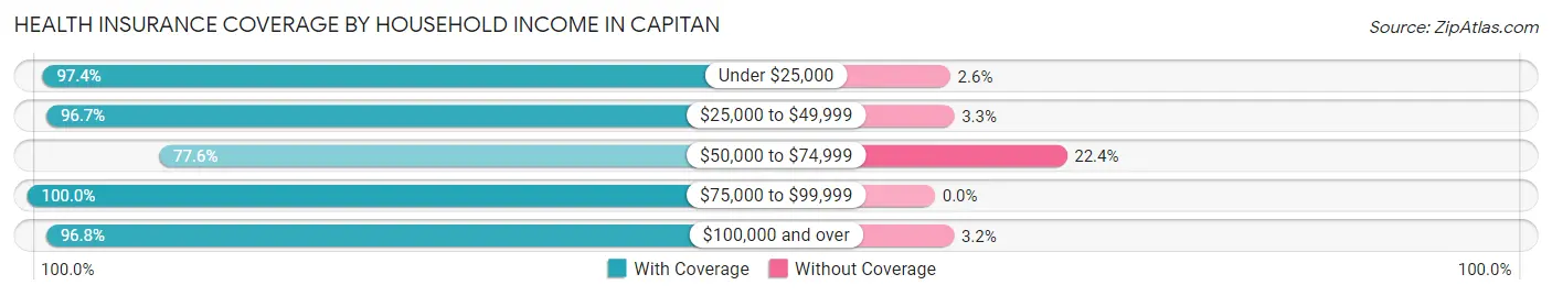 Health Insurance Coverage by Household Income in Capitan