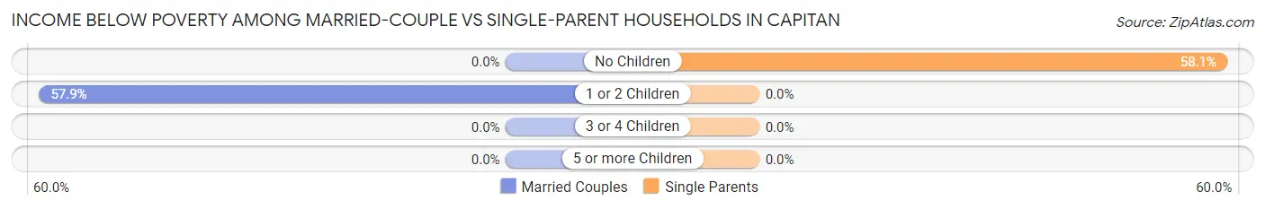 Income Below Poverty Among Married-Couple vs Single-Parent Households in Capitan