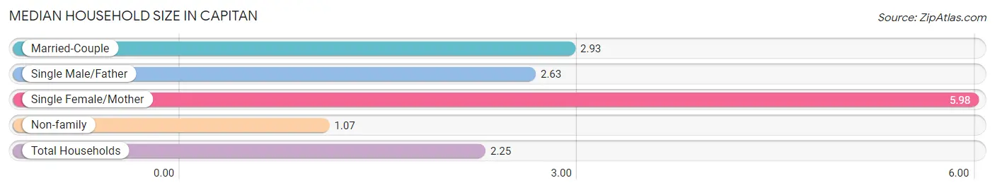 Median Household Size in Capitan