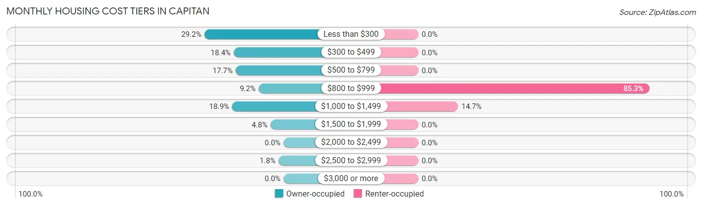 Monthly Housing Cost Tiers in Capitan