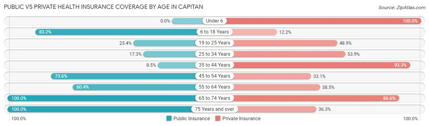 Public vs Private Health Insurance Coverage by Age in Capitan