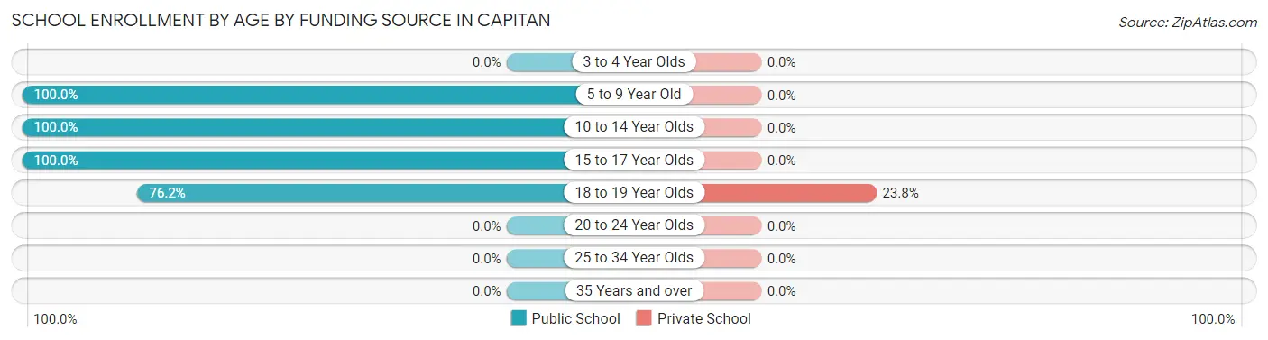 School Enrollment by Age by Funding Source in Capitan