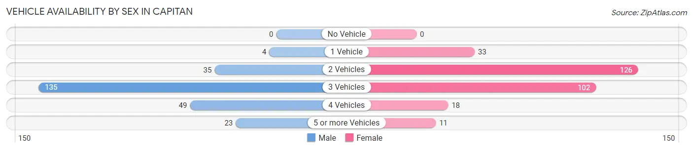 Vehicle Availability by Sex in Capitan