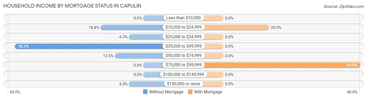Household Income by Mortgage Status in Capulin