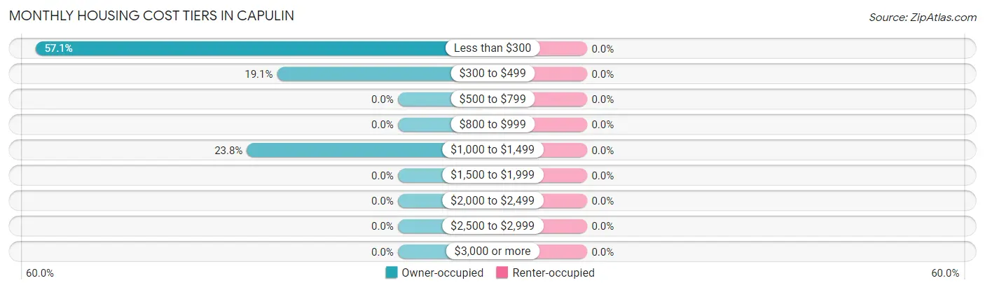 Monthly Housing Cost Tiers in Capulin