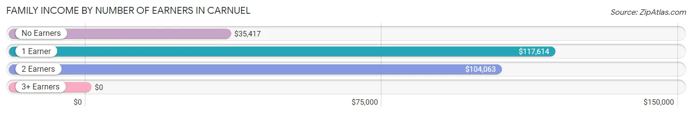 Family Income by Number of Earners in Carnuel