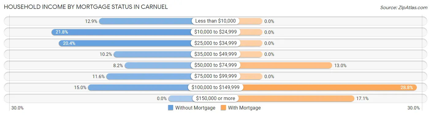 Household Income by Mortgage Status in Carnuel