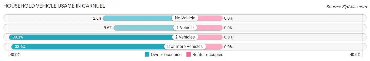 Household Vehicle Usage in Carnuel
