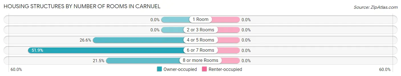 Housing Structures by Number of Rooms in Carnuel