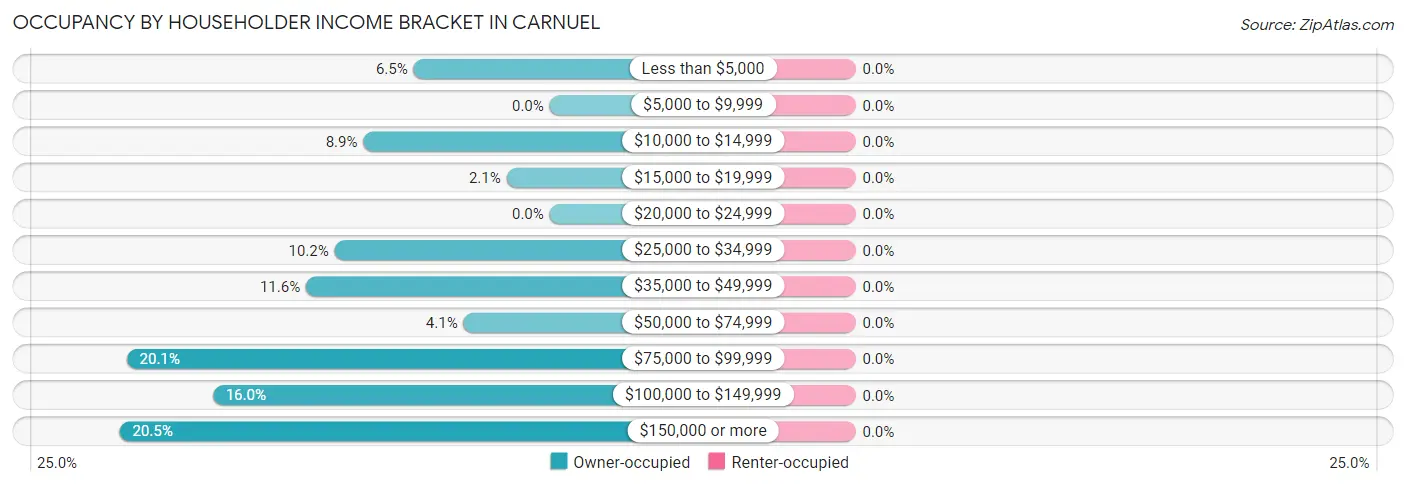 Occupancy by Householder Income Bracket in Carnuel
