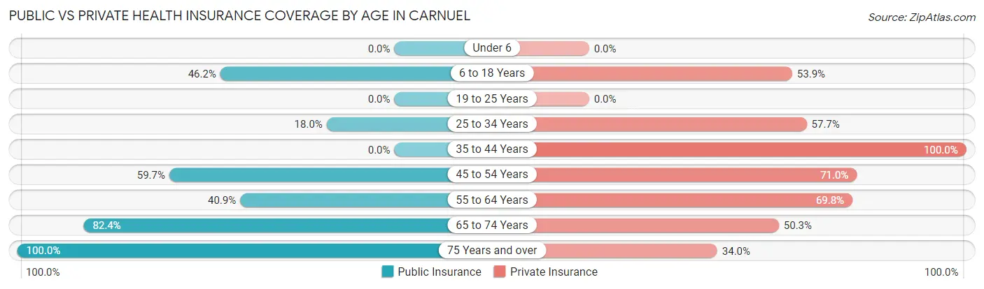 Public vs Private Health Insurance Coverage by Age in Carnuel