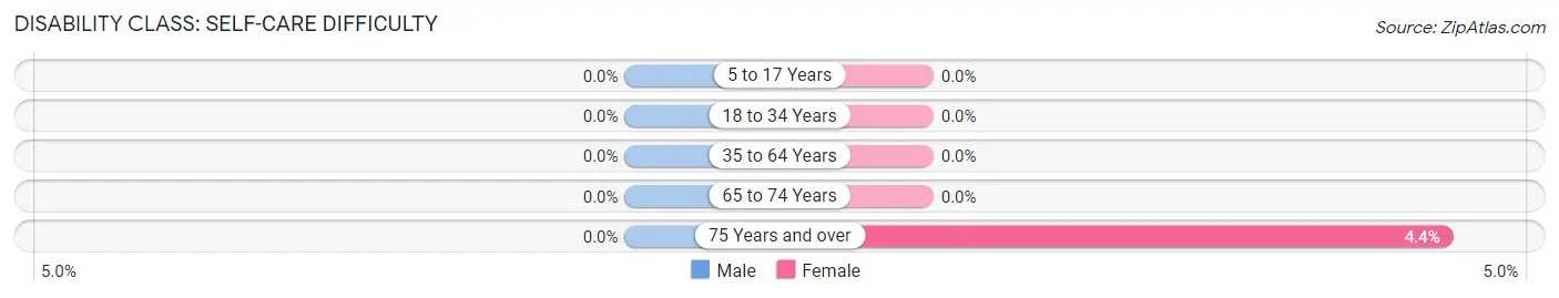 Disability in Carnuel: <span>Self-Care Difficulty</span>