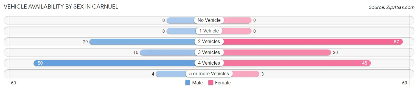 Vehicle Availability by Sex in Carnuel