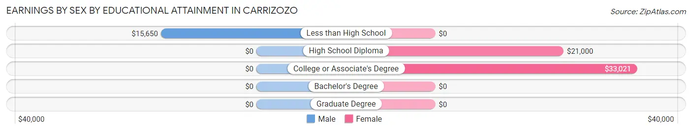 Earnings by Sex by Educational Attainment in Carrizozo