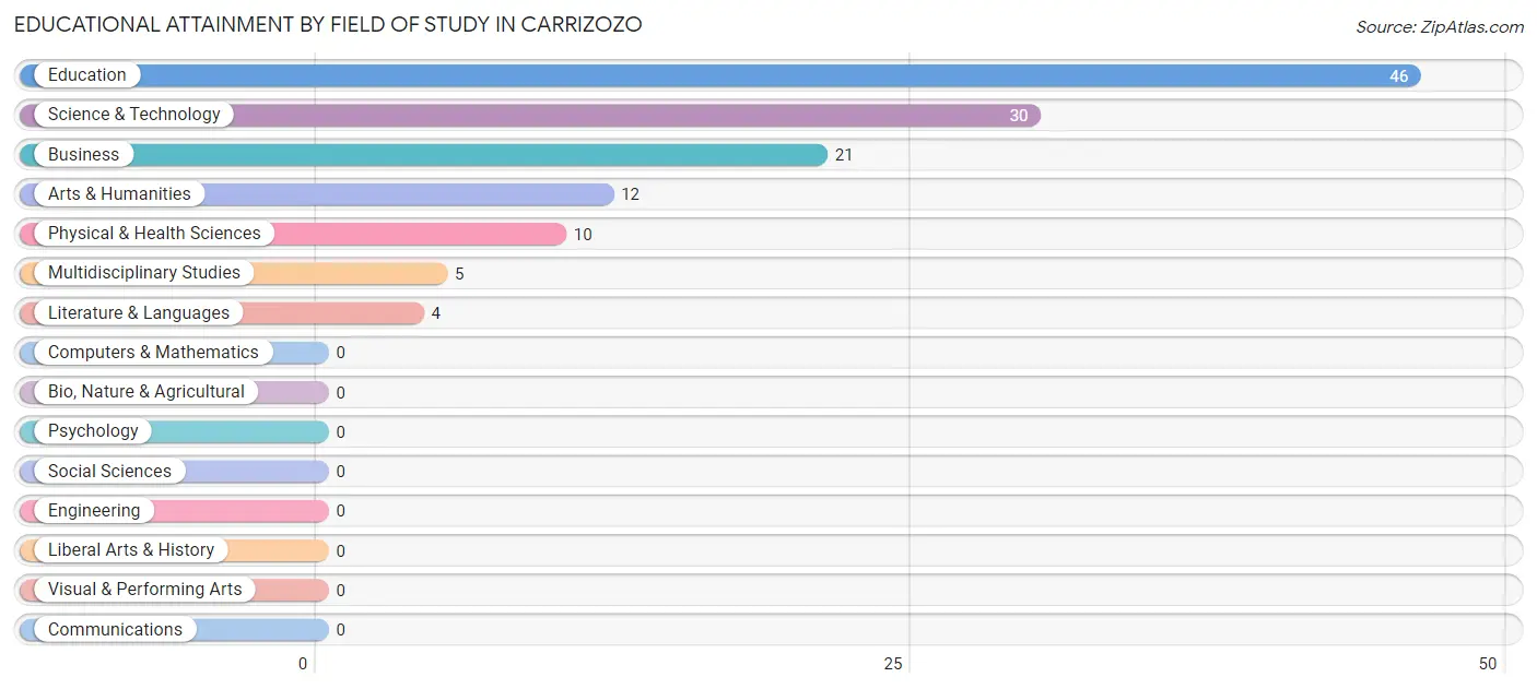 Educational Attainment by Field of Study in Carrizozo