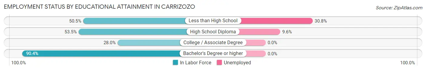 Employment Status by Educational Attainment in Carrizozo