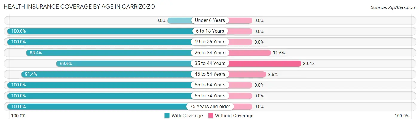 Health Insurance Coverage by Age in Carrizozo