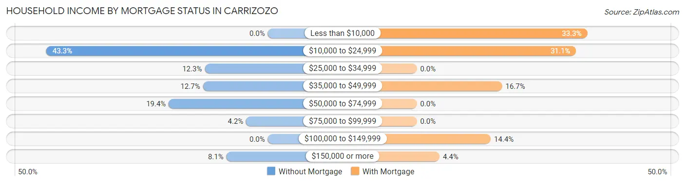 Household Income by Mortgage Status in Carrizozo