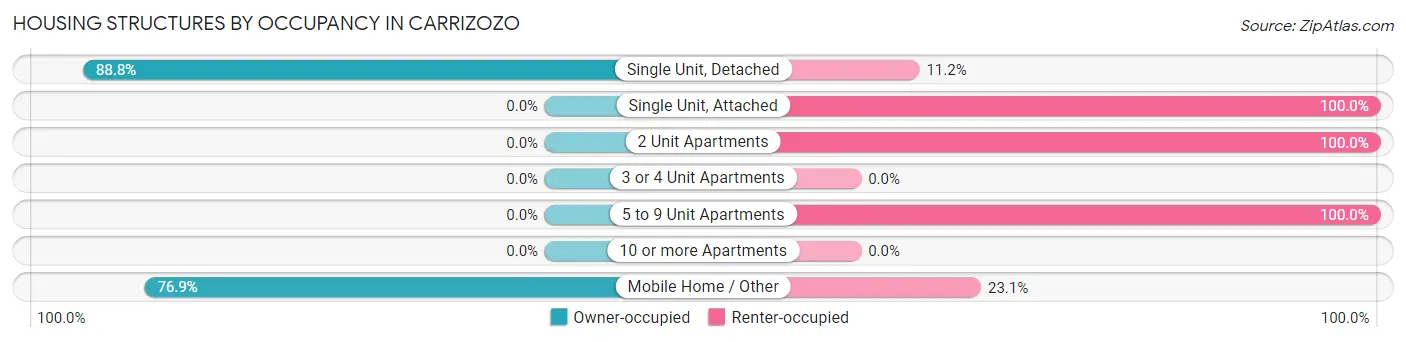 Housing Structures by Occupancy in Carrizozo