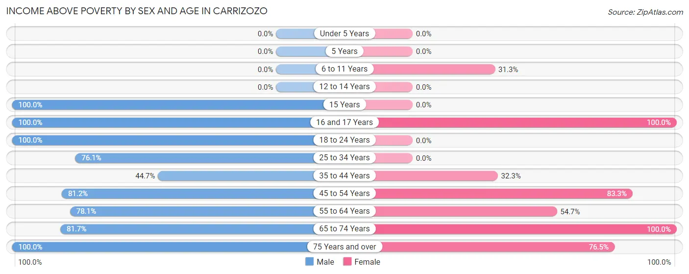 Income Above Poverty by Sex and Age in Carrizozo