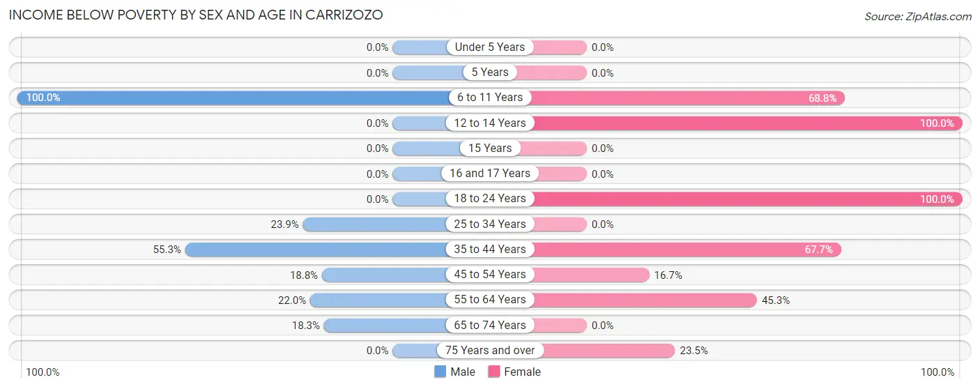 Income Below Poverty by Sex and Age in Carrizozo