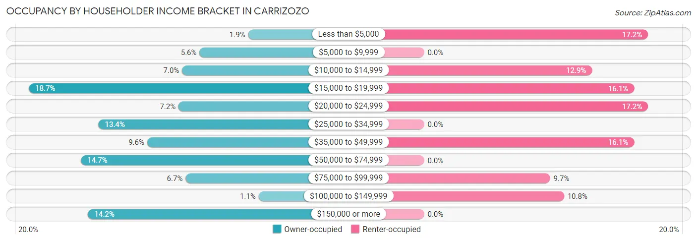 Occupancy by Householder Income Bracket in Carrizozo