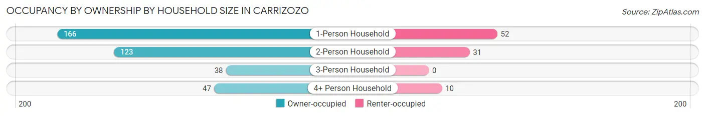 Occupancy by Ownership by Household Size in Carrizozo