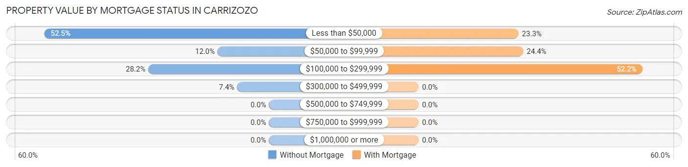 Property Value by Mortgage Status in Carrizozo