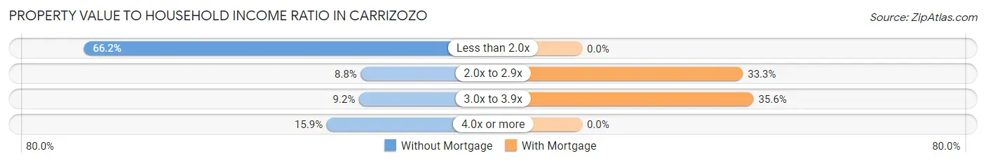 Property Value to Household Income Ratio in Carrizozo