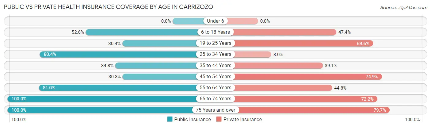 Public vs Private Health Insurance Coverage by Age in Carrizozo