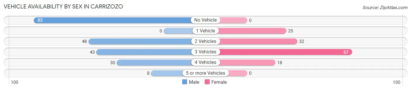 Vehicle Availability by Sex in Carrizozo