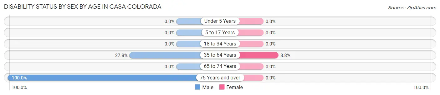 Disability Status by Sex by Age in Casa Colorada