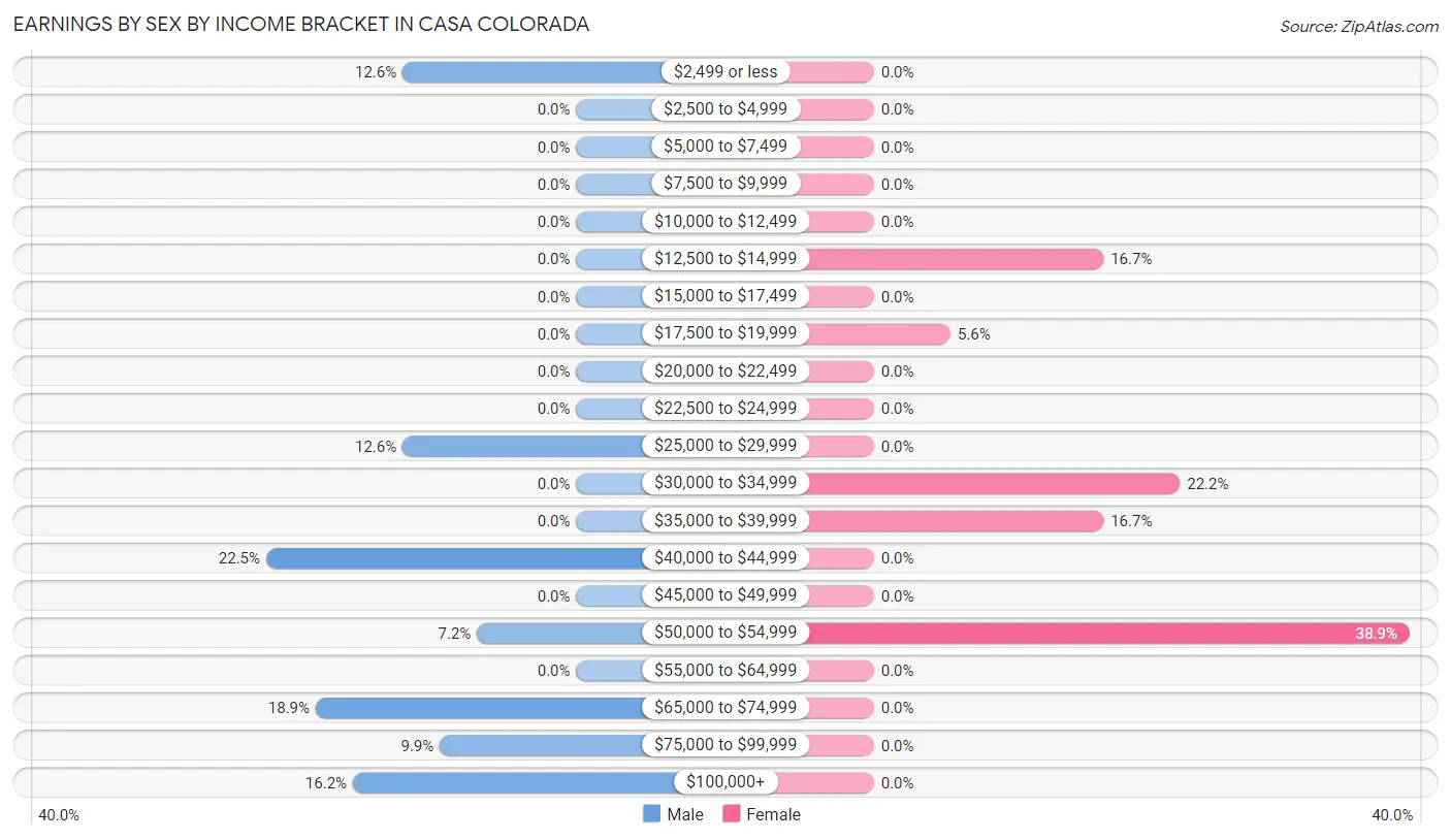 Earnings by Sex by Income Bracket in Casa Colorada