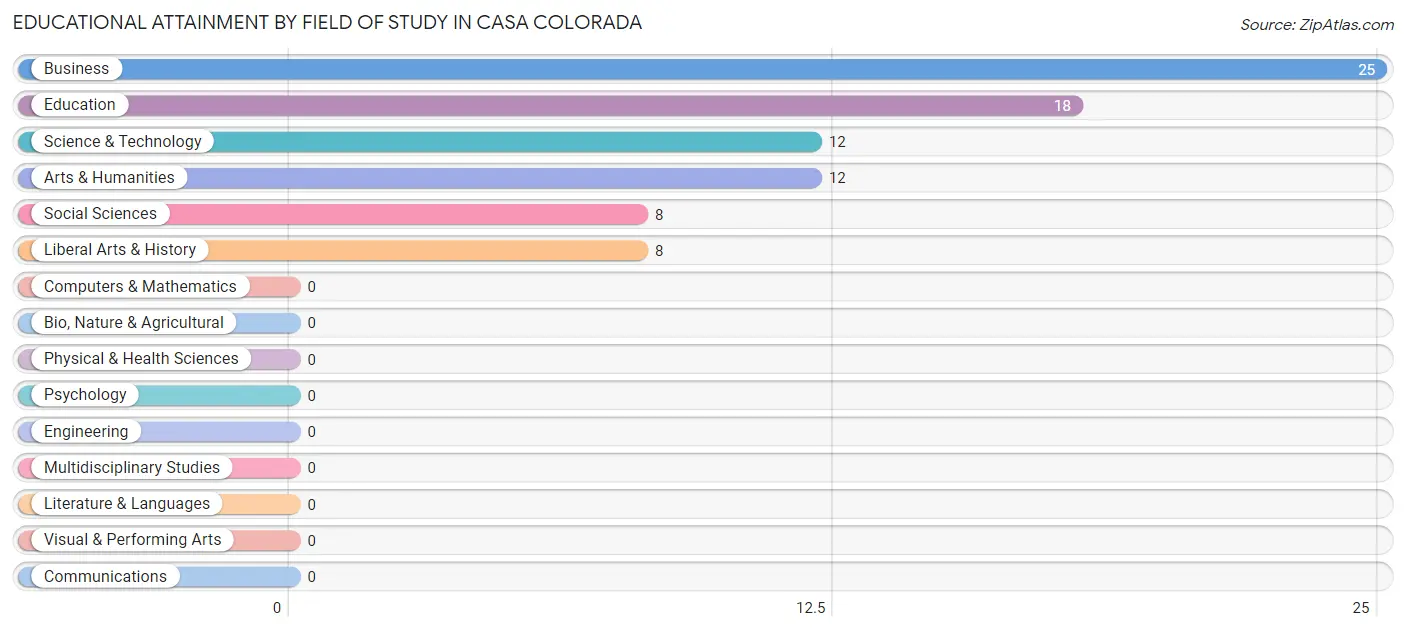 Educational Attainment by Field of Study in Casa Colorada
