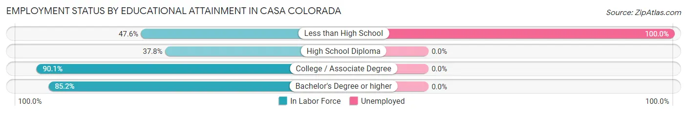 Employment Status by Educational Attainment in Casa Colorada