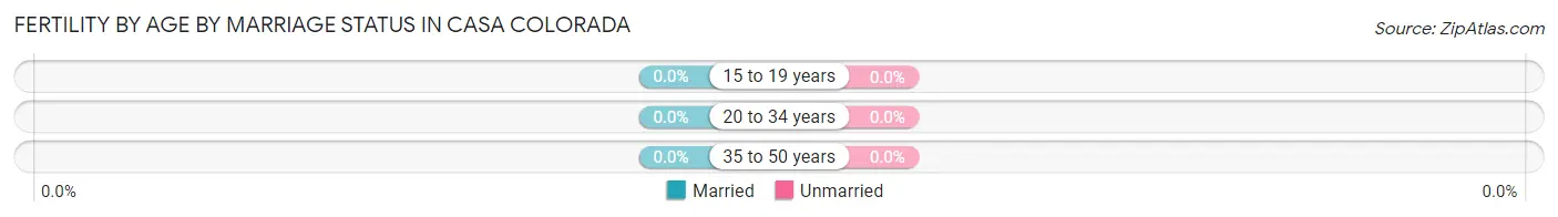 Female Fertility by Age by Marriage Status in Casa Colorada