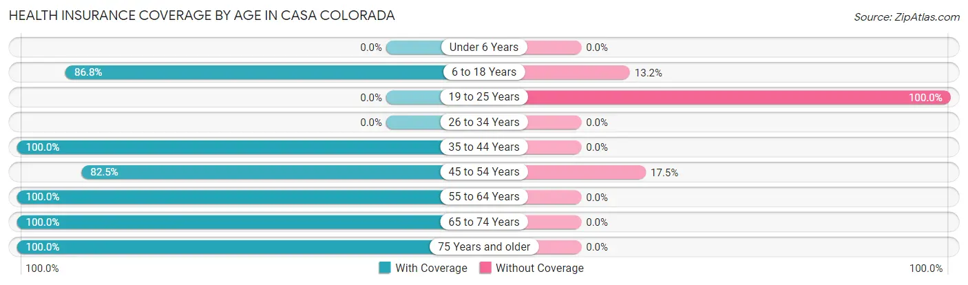 Health Insurance Coverage by Age in Casa Colorada