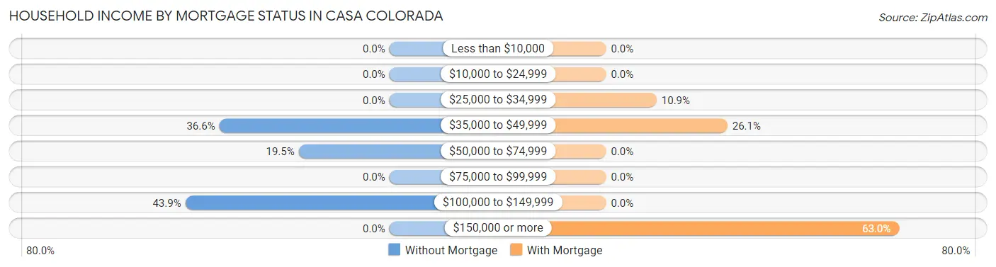 Household Income by Mortgage Status in Casa Colorada