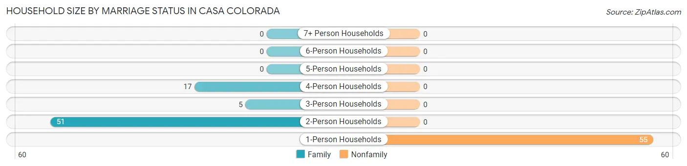 Household Size by Marriage Status in Casa Colorada