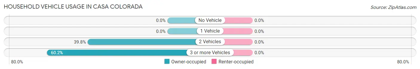 Household Vehicle Usage in Casa Colorada
