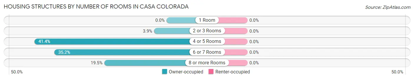 Housing Structures by Number of Rooms in Casa Colorada