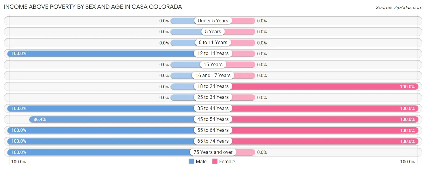 Income Above Poverty by Sex and Age in Casa Colorada