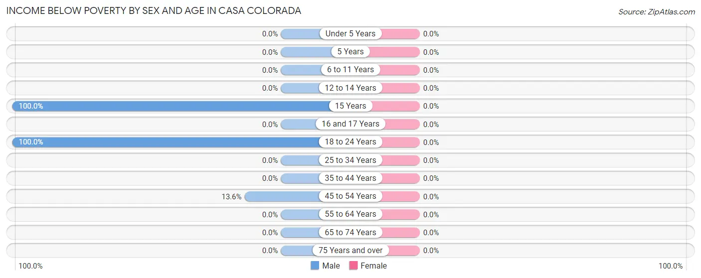 Income Below Poverty by Sex and Age in Casa Colorada