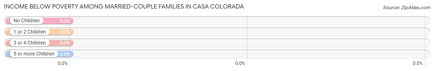 Income Below Poverty Among Married-Couple Families in Casa Colorada