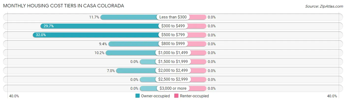 Monthly Housing Cost Tiers in Casa Colorada