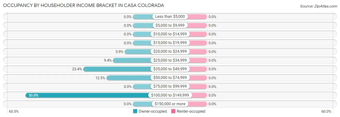 Occupancy by Householder Income Bracket in Casa Colorada