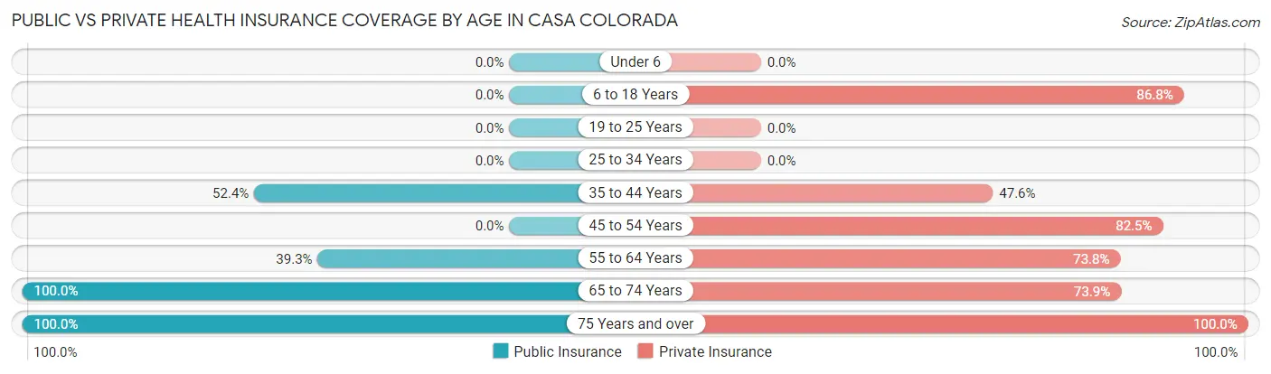 Public vs Private Health Insurance Coverage by Age in Casa Colorada