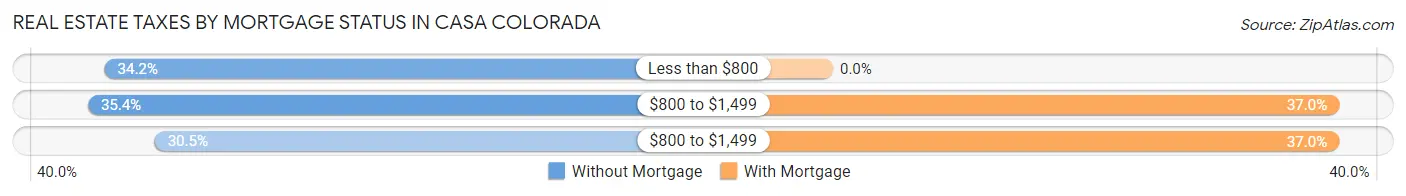 Real Estate Taxes by Mortgage Status in Casa Colorada