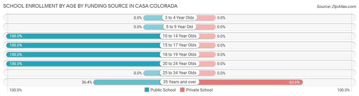 School Enrollment by Age by Funding Source in Casa Colorada