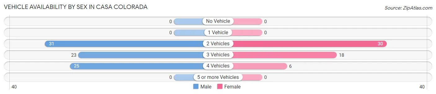Vehicle Availability by Sex in Casa Colorada